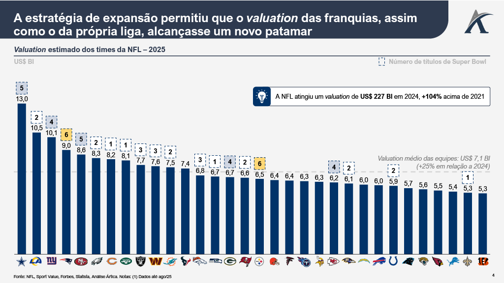 1758730623607 633ba3b6 17e8 4d1c 927e d0f5aef97904 4 - Touchdown financeiro: A escala de valuation e investimentos na NFL