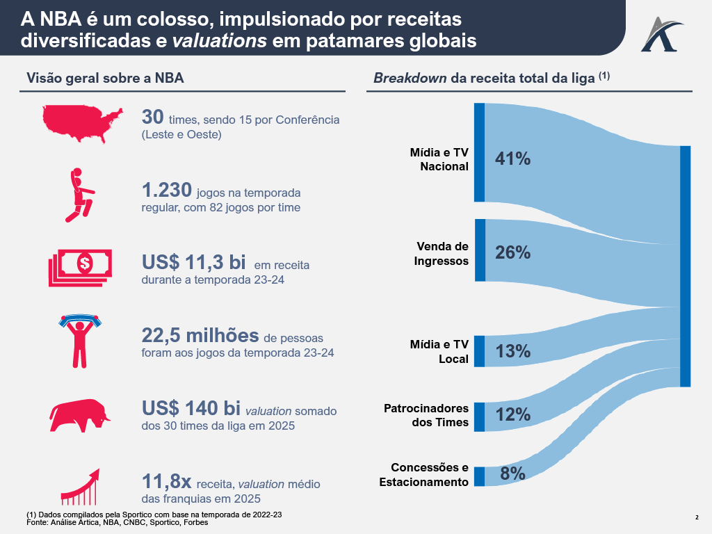 1760033162870 6f2793cc 10c4 4cc9 92e8 6bcc91633f63 2 - Quanto vale entrar no jogo? Valuation, salários e compras na NBA