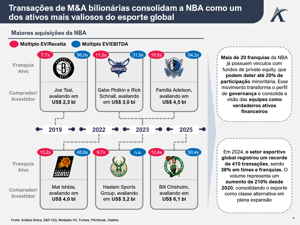 1760033162870 6f2793cc 10c4 4cc9 92e8 6bcc91633f63 4 - Quanto vale entrar no jogo? Valuation, salários e compras na NBA