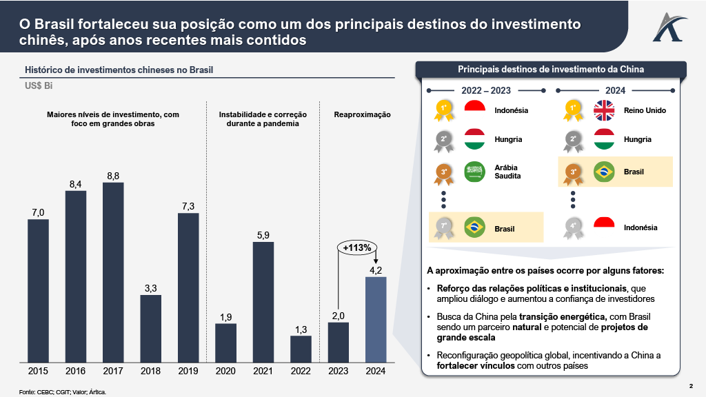 1764867826285 eff61f04 aa8b 4a07 b704 94e5d8362eb2 2 - O Brasil no radar dos investimentos chineses
