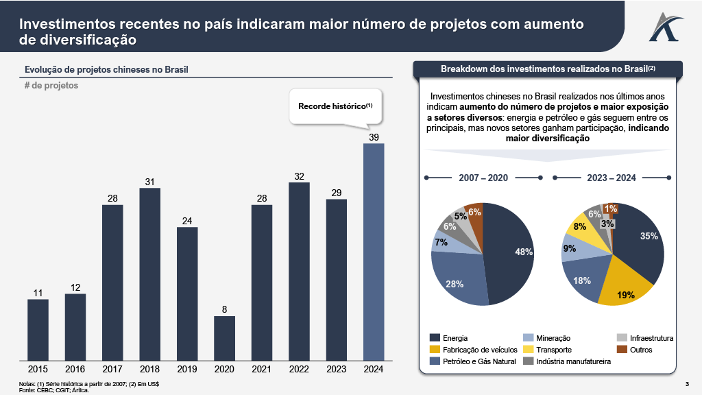 1764867826285 eff61f04 aa8b 4a07 b704 94e5d8362eb2 3 - O Brasil no radar dos investimentos chineses