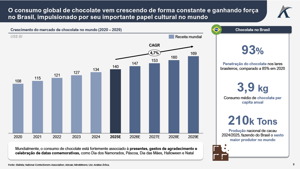 1764867883895 1b63053f b66e 419b af8a 4c421d2ef224 2 - Do cacau ao caixa: o negócio do chocolate