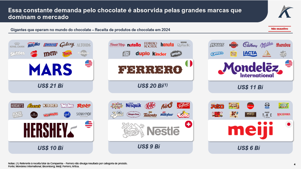1764867883895 1b63053f b66e 419b af8a 4c421d2ef224 4 - Do cacau ao caixa: o negócio do chocolate