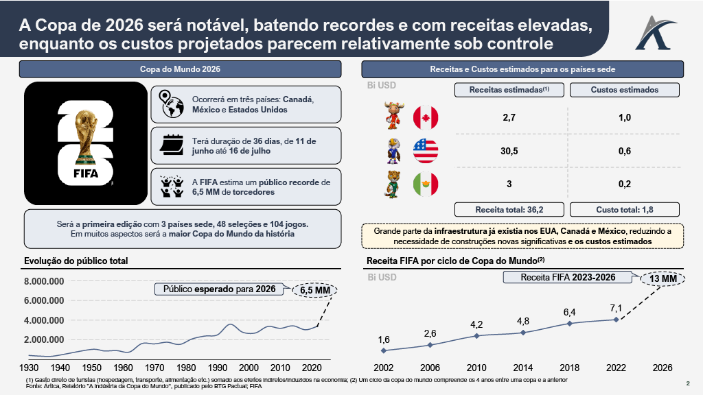 1764867915280 514f1b4f 9980 485f 9853 a04155c7f539 2 - Copa do Mundo: privilégio ou armadilha financeira?