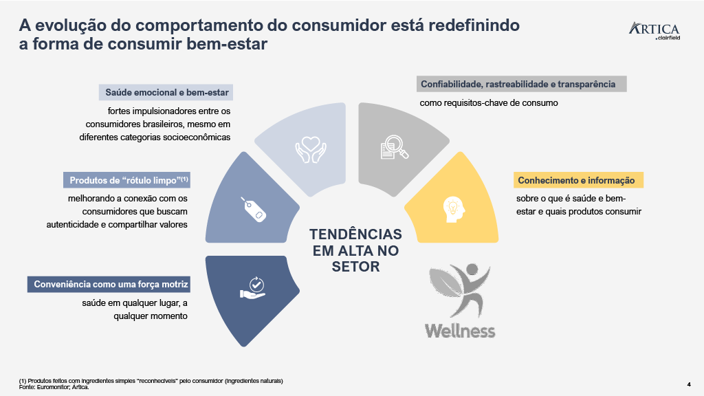 1764867937559 0fca9774 9787 46b3 81d8 14fbb81ec784 3 - A revolução wellness: a nova maneira de consumir bem-estar