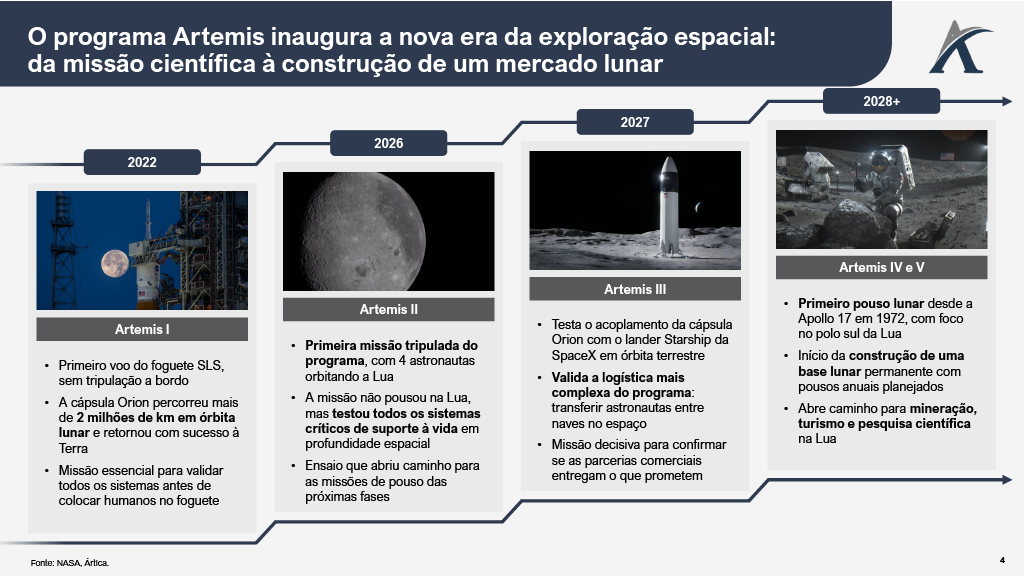 artemis3 - Do espaço ao mercado: o que a Artemis II revela sobre o novo negócio espacial
