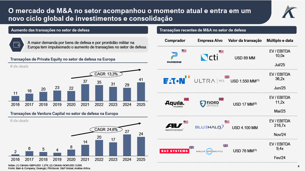 defesa4 - M&A no Setor de Defesa: Tendências, Consolidação e Estratégia