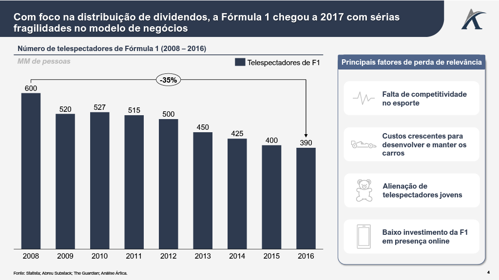 formula3 - De US$ 4 bilhões a US$ 20 bilhões: a estratégia que transformou a Fórmula 1