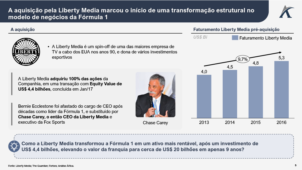 formula4 - De US$ 4 bilhões a US$ 20 bilhões: a estratégia que transformou a Fórmula 1