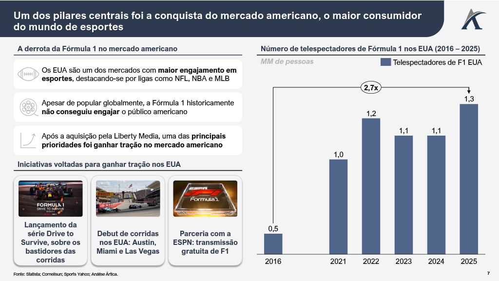 formula6 - De US$ 4 bilhões a US$ 20 bilhões: a estratégia que transformou a Fórmula 1