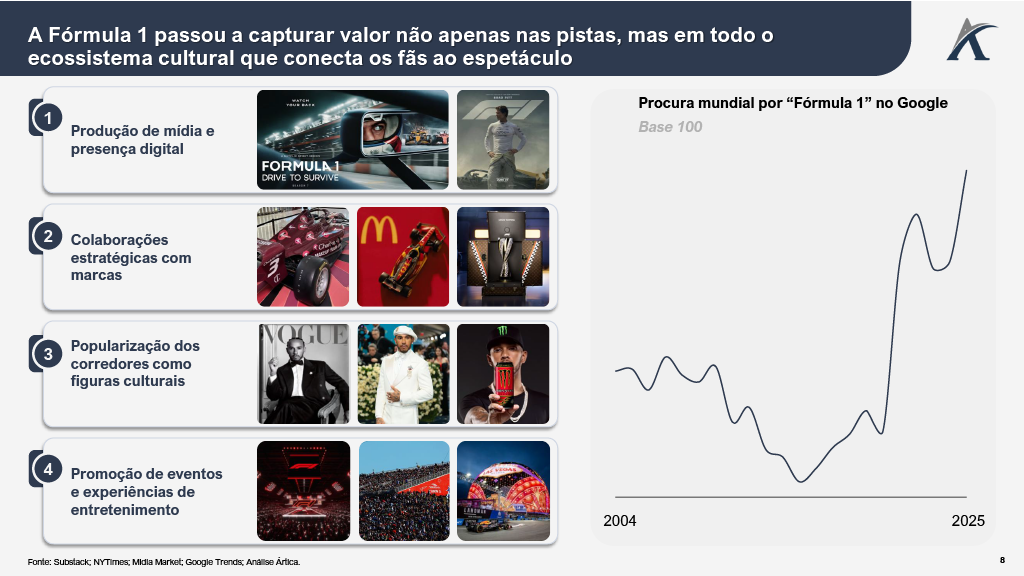 formula7 - De US$ 4 bilhões a US$ 20 bilhões: a estratégia que transformou a Fórmula 1