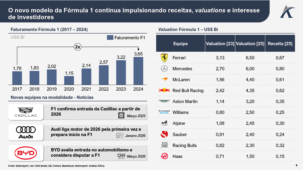 formula8 - De US$ 4 bilhões a US$ 20 bilhões: a estratégia que transformou a Fórmula 1