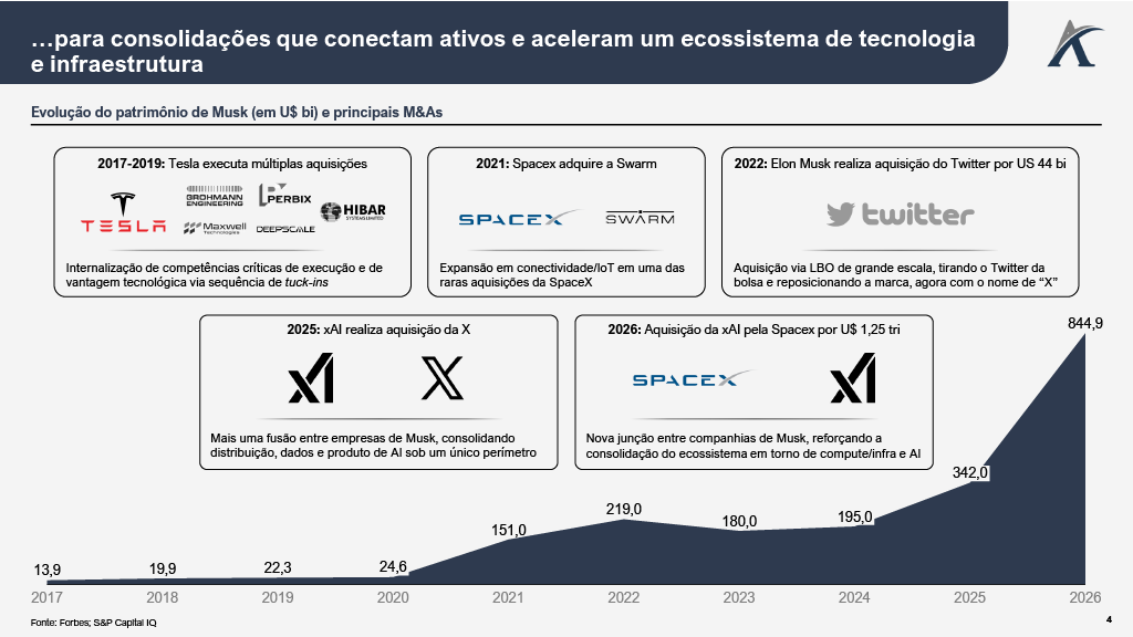 musk2 - Os M&As por trás da curva: Como Musk transformou liquidez em plataforma, e plataforma em ecossistema