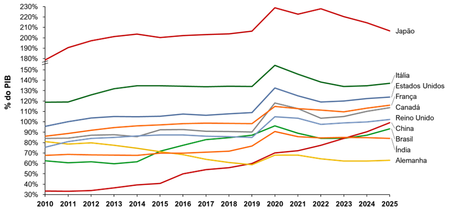 cm1 - O Futuro dos Países Endividados