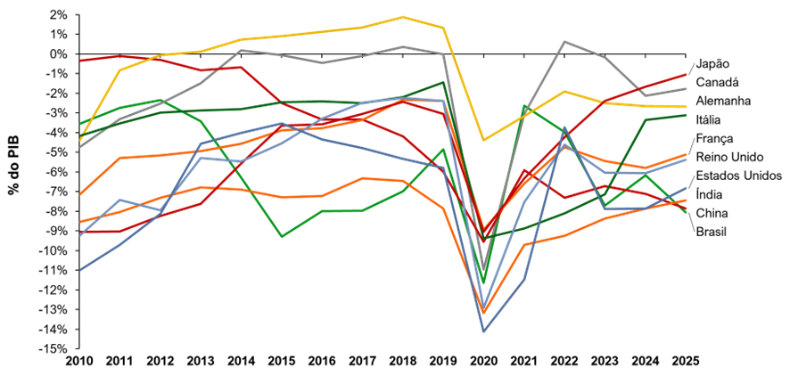 cm2 - O Futuro dos Países Endividados