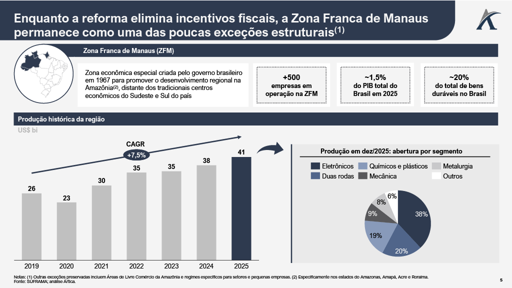 1782927350841 5359d3af db33 4dc8 9257 825e9a0a9d49 4 - Reforma Tributária e Zona Franca: o novo mapa competitivo do Brasil