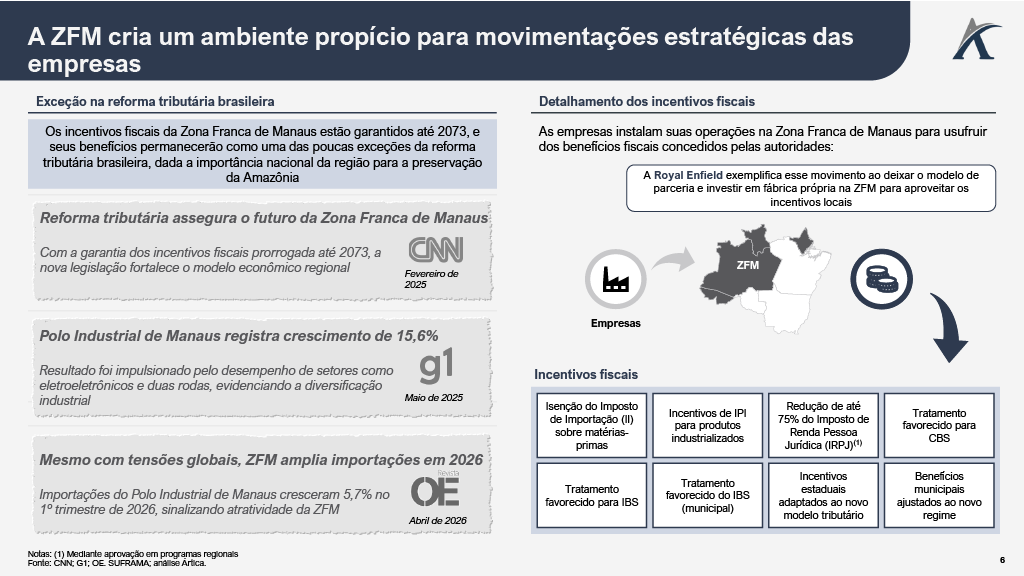 1782927350841 5359d3af db33 4dc8 9257 825e9a0a9d49 5 - Reforma Tributária e Zona Franca: o novo mapa competitivo do Brasil