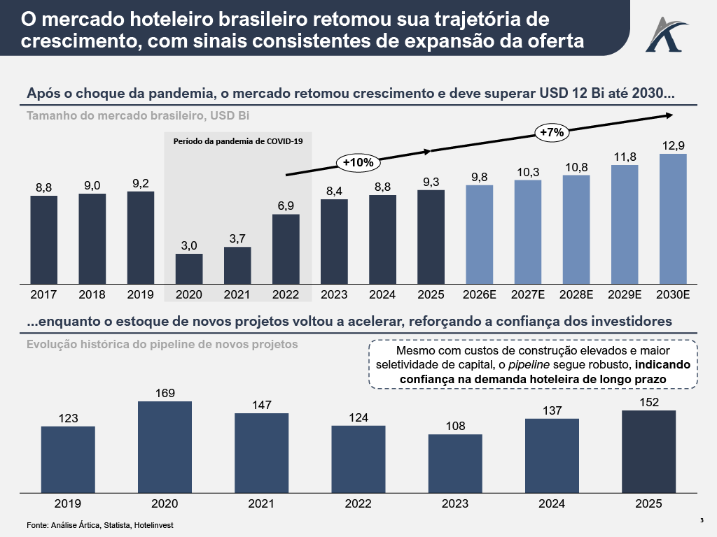 1782927786950 a7e91f57 0e97 4caa 9f34 b699096bece8 2 - Hotelaria no Brasil: a retomada de um setor em transformação