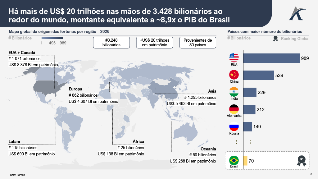 1782928127714 054d45a7 9232 443b 8707 67dfa3000a8a 2 - Quem Quer Ser Um Bilionário? O mapa global das fortunas em 2026