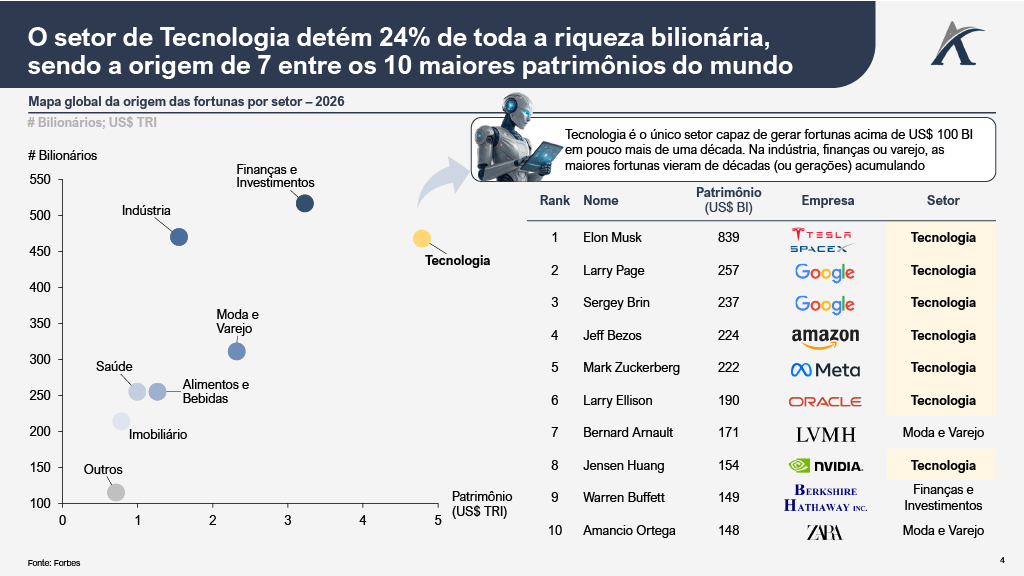 1782928127714 054d45a7 9232 443b 8707 67dfa3000a8a 3 - Quem Quer Ser Um Bilionário? O mapa global das fortunas em 2026