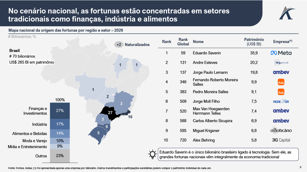 1782928127714 054d45a7 9232 443b 8707 67dfa3000a8a 4 - Quem Quer Ser Um Bilionário? O mapa global das fortunas em 2026