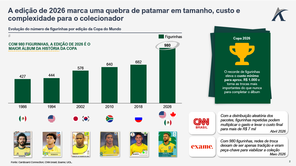 1782928610575 57e6dbb1 7157 462f 9625 51e0cdd3da0c 2 - O Fim da Copa do Mundo para a Panini