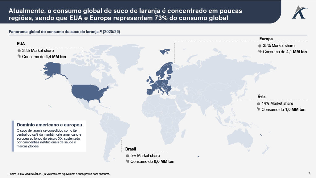 1782929253728 f5fd017b 7a1f 4cf1 80a0 29d52cdf0023 2 - O domínio brasileiro na indústria de suco de laranja