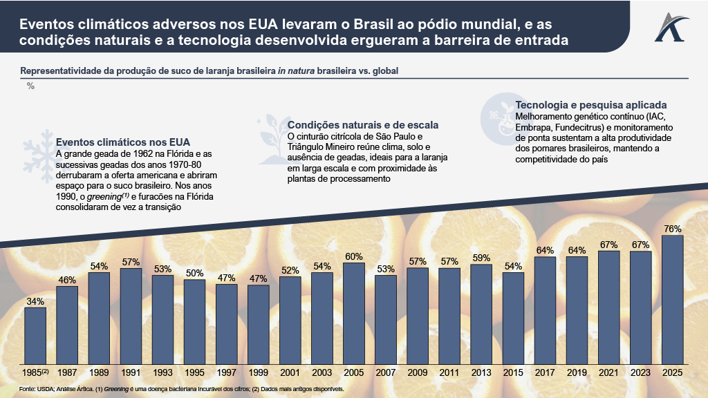 1782929253728 f5fd017b 7a1f 4cf1 80a0 29d52cdf0023 4 - O domínio brasileiro na indústria de suco de laranja