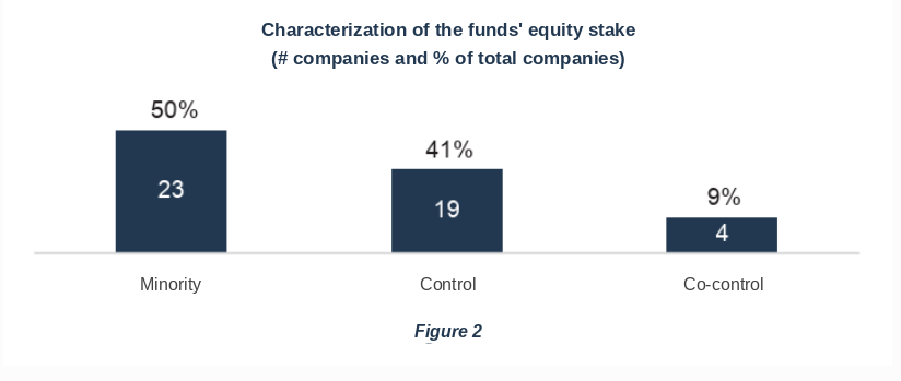 image 1 - Empresas investidas por fundos de Private Equity