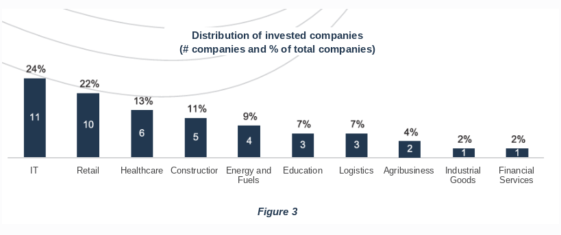 image 2 - Empresas investidas por fundos de Private Equity