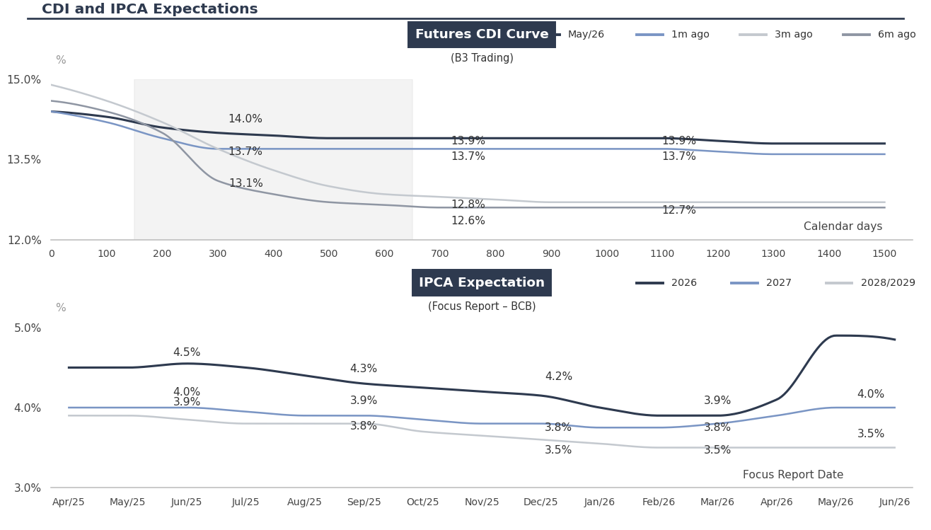 Expectativa CDI e IPCA - Mercado de Crédito Privado - 1T26