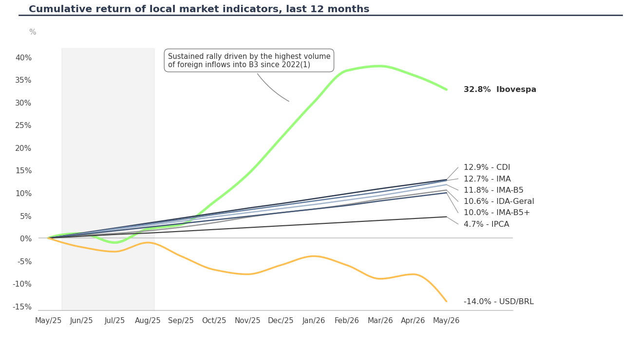 Retorno acumulado de indicadores do mercado local 1 - Mercado de Crédito Privado - 1T26