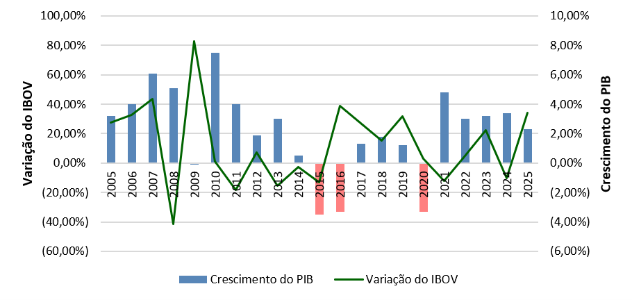 cs1 - Ainda Compensa Investir no Brasil