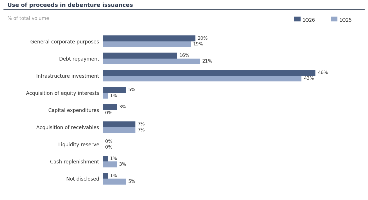 destinacao de recursos debentures - Mercado de Crédito Privado - 1T26