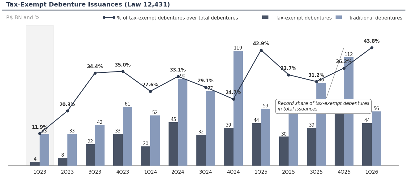 emissao de debentures incentivadas - Mercado de Crédito Privado - 1T26