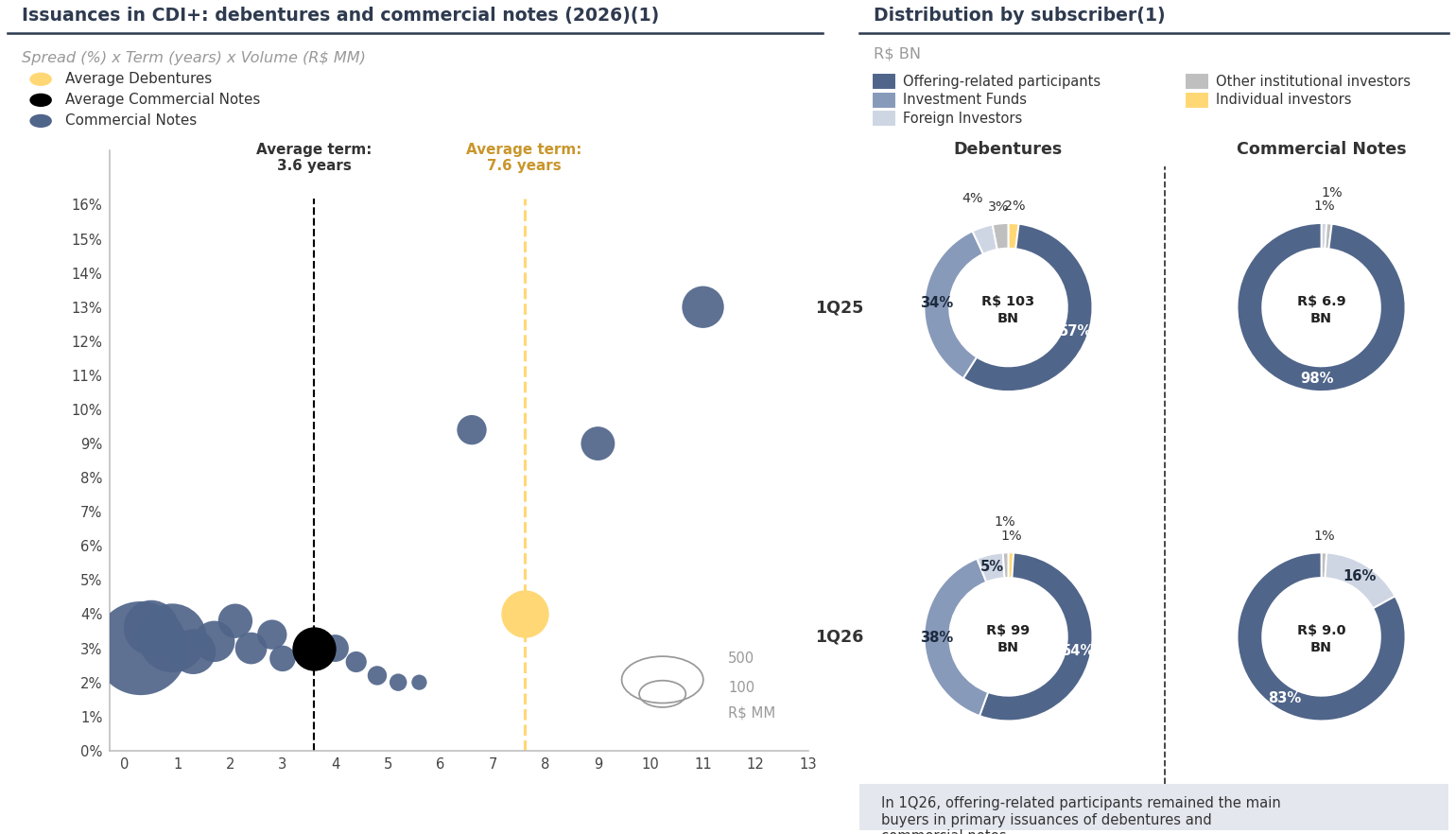 emissoes em CDI debentures - Mercado de Crédito Privado - 1T26