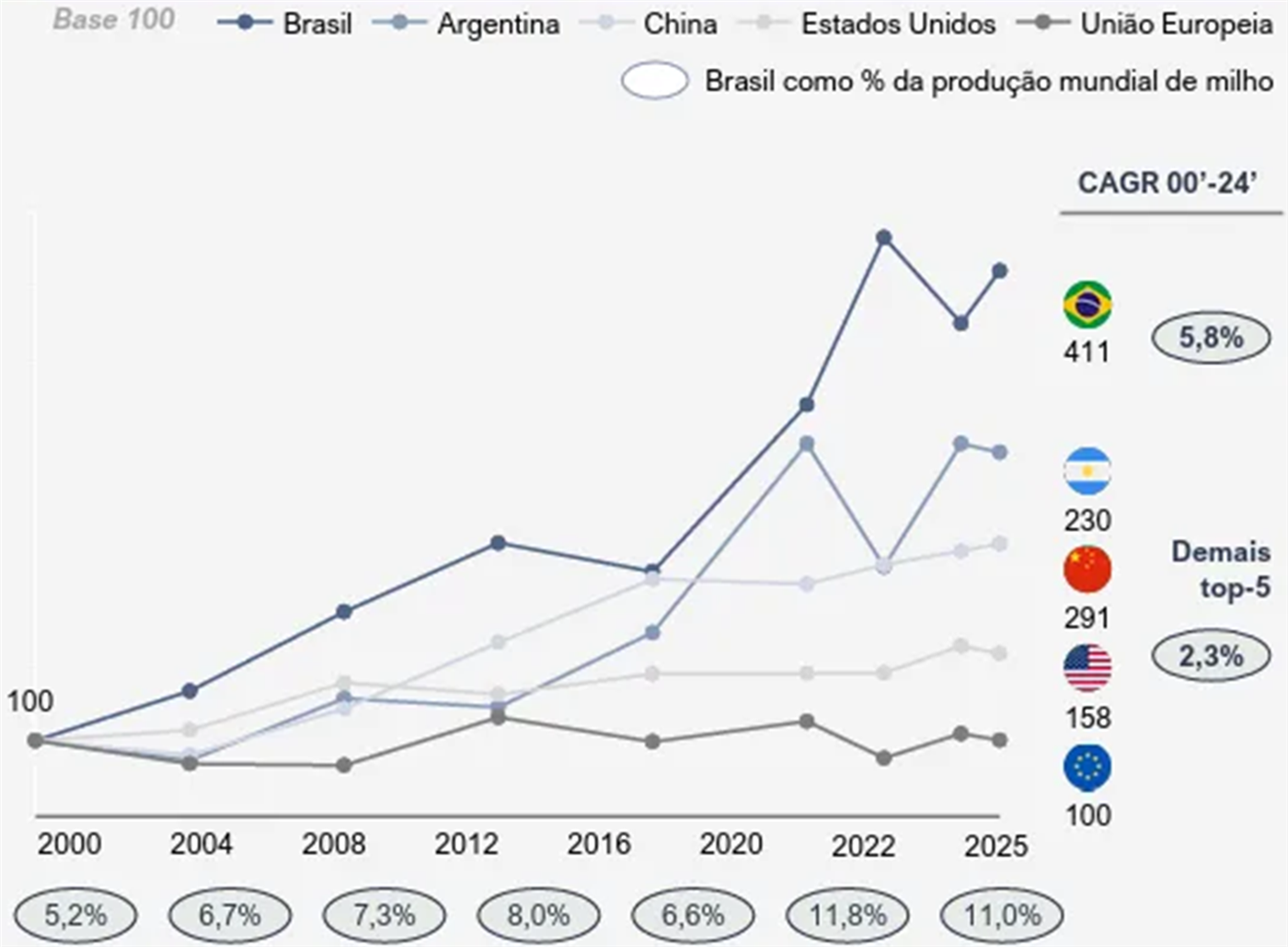 Gráfico de linhas da produção de milho em base 100 (2000 = 100) até 2025: Brasil 411, Argentina 230, China 291, Estados Unidos 158, União Europeia 100. CAGR 00’-24’: Brasil 5,8%; demais top-5 2,3%. Brasil como % da produção mundial de milho, ao longo do período: 5,2%; 6,7%; 7,3%; 8,0%; 6,6%; 11,8%; 11,0%