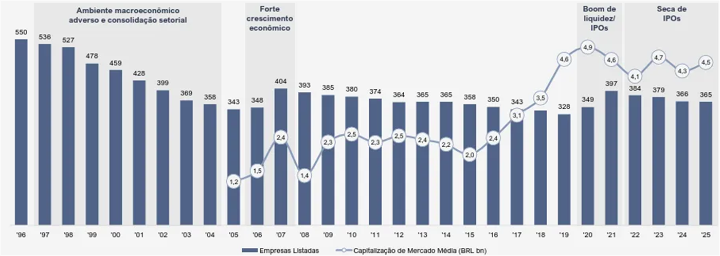 Gráfico de colunas e linha, de 1996 a 2025. Empresas listadas: '96 550; '97 536; '98 527; '99 478; '00 459; '01 428; '02 399; '03 369; '04 358; '05 343; '06 348; '07 404; '08 393; '09 385; '10 380; '11 374; '12 364; '13 365; '14 365; '15 358; '16 350; '17 343; '18 sem rótulo visível; '19 328; '20 349; '21 397; '22 384; '23 379; '24 366; '25 365. Capitalização de mercado média (BRL bn): '05 1,2; '06 1,5; '07 2,4; '08 1,4; '09 2,3; '10 2,5; '11 2,3; '12 2,5; '13 2,4; '14 2,2; '15 2,0; '16 2,4; '17 3,1; '18 3,5; '19 4,6; '20 4,9; '21 4,6; '22 4,1; '23 4,7; '24 4,3; '25 4,5. Períodos destacados: Ambiente macroeconômico adverso e consolidação setorial ('97 a '04); Forte crescimento econômico ('06 e '07); Boom de liquidez/IPOs ('20 e '21); Seca de IPOs ('22 a '25)