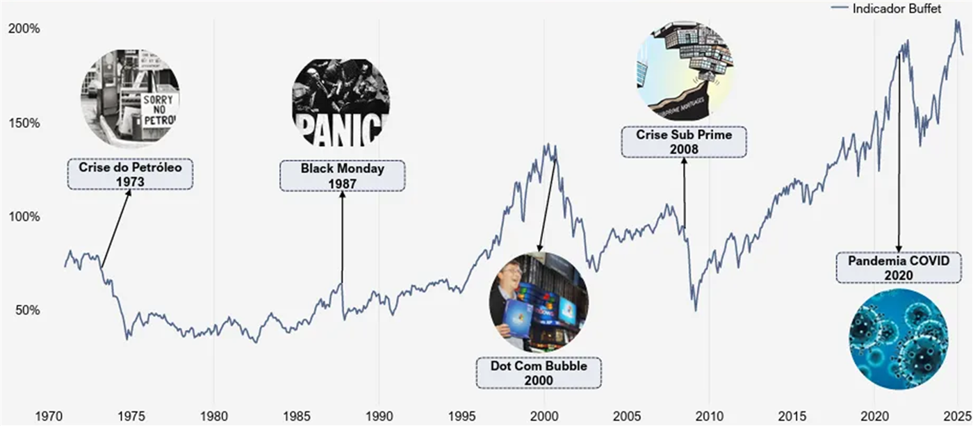 Gráfico de linha do Indicador Buffett nos Estados Unidos de 1970 a 2025, com eixo de 50% a 200%. O indicador começa perto de 75%, cai para cerca de 35% em meados dos anos 1970, sobe até cerca de 140% em 2000, recua para cerca de 70%, sobe para cerca de 105% antes de 2008, cai para cerca de 50% em 2009 e sobe até cerca de 200% em 2025. Marcações: Crise do Petróleo 1973; Black Monday 1987; Dot Com Bubble 2000; Crise Sub Prime 2008; Pandemia COVID 2020