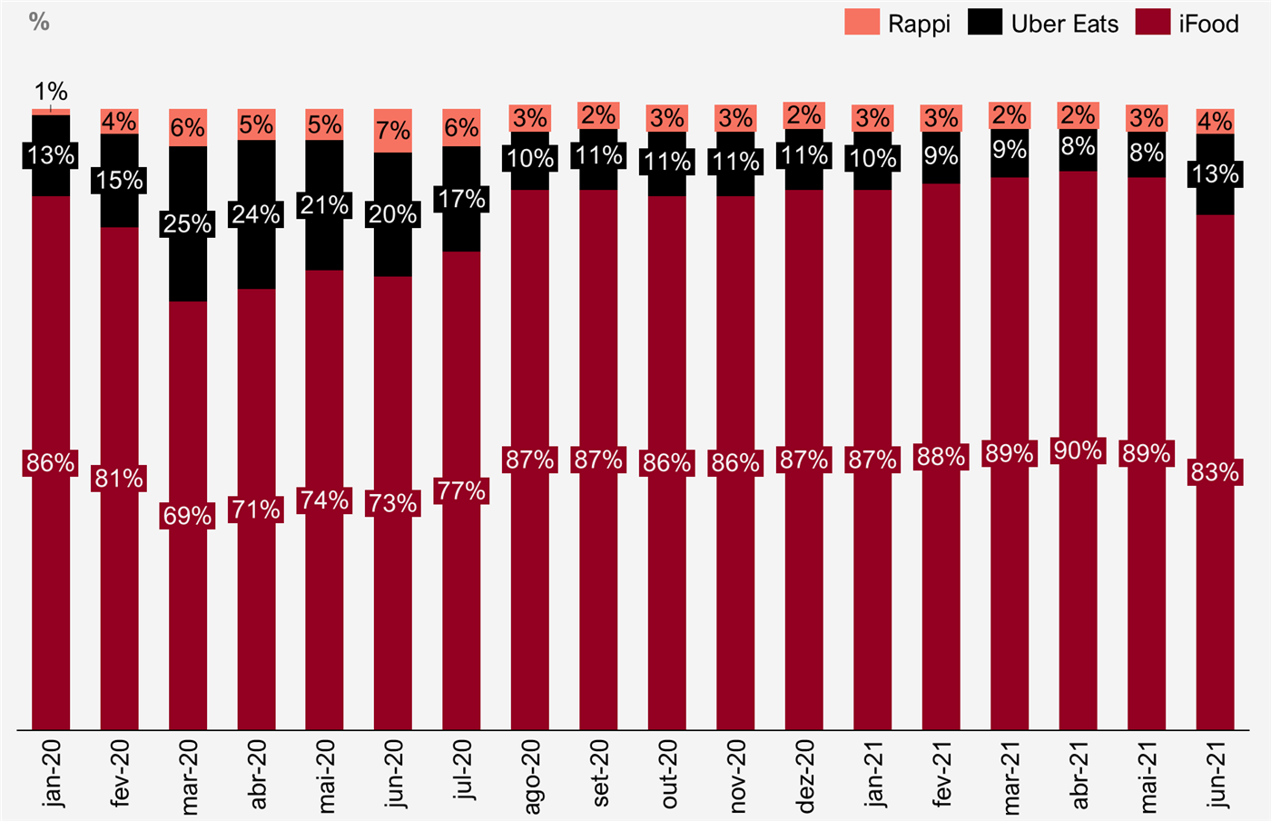Gráfico de colunas empilhadas, em %, de jan-20 a jun-21: o iFood tem entre 69% (mar-20) e 90% (abr-21) do mercado, terminando em 83% em jun-21; o Uber Eats varia de 8% a 25%, com 13% em jun-21; a Rappi fica entre 1% e 7%, com 4% em jun-21