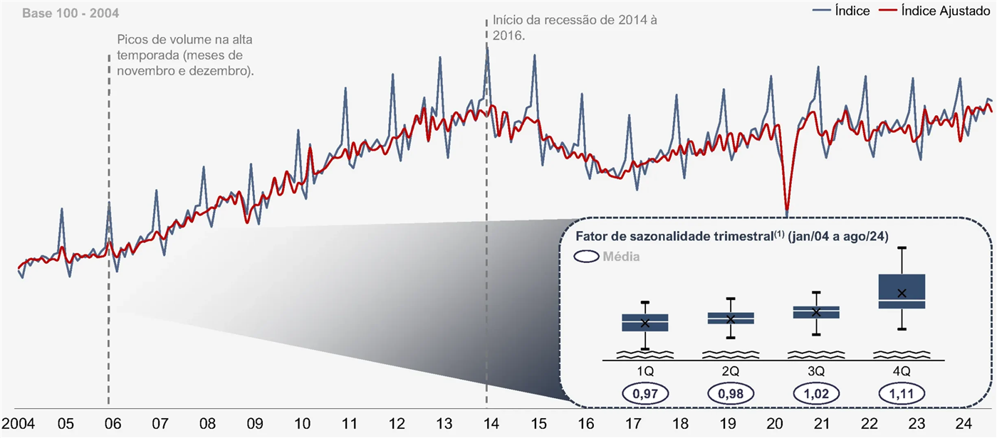 Gráfico de linhas do Índice de Volume de Vendas do varejo ampliado de 2004 a 2024 (base 100 em 2004), com o índice e o índice ajustado. Destaques: picos de volume na alta temporada (meses de novembro e dezembro) e início da recessão de 2014 à 2016. Quadro com o fator de sazonalidade trimestral (jan/04 a ago/24), média: 1Q 0,97; 2Q 0,98; 3Q 1,02; 4Q 1,11