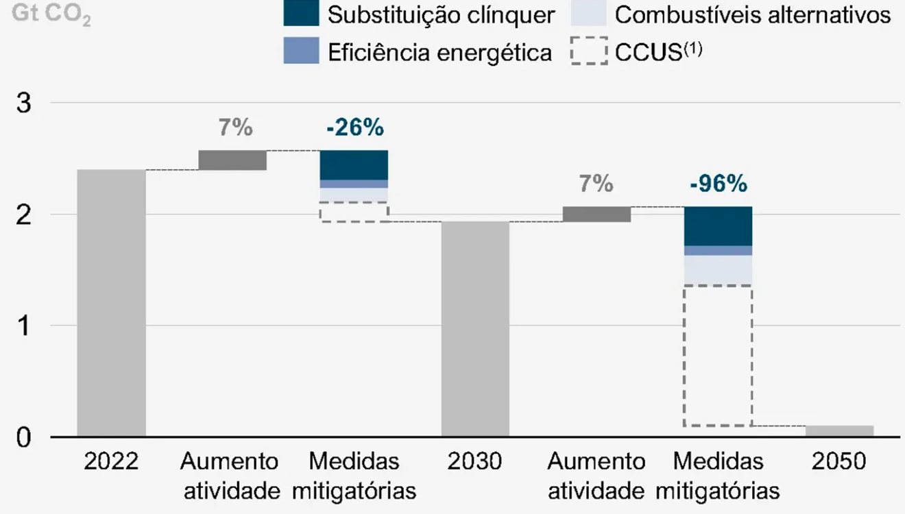 Gráfico de cascata das emissões da indústria de cimento, em Gt CO2: cerca de 2,4 em 2022; aumento de atividade de 7% e medidas mitigatórias de -26% (substituição de clínquer, eficiência energética, combustíveis alternativos e CCUS) levam a cerca de 1,9 em 2030; novo aumento de atividade de 7% e medidas mitigatórias de -96% levam a quase zero em 2050