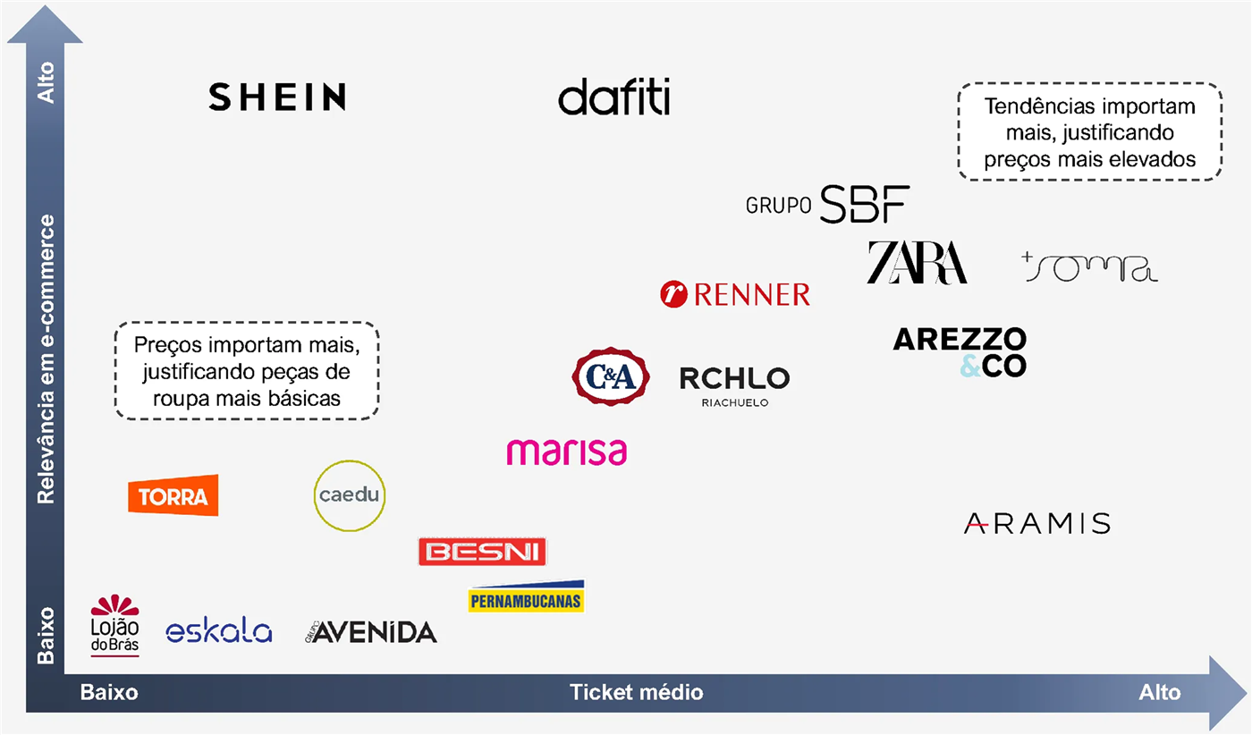 Matriz de marcas por ticket médio (eixo horizontal) e relevância em e-commerce (eixo vertical). Alta relevância em e-commerce: Shein (ticket baixo) e Dafiti (ticket médio). Ticket médio a alto: Grupo SBF, Zara, Soma, Renner, Arezzo&Co, C&A, Riachuelo, Marisa e Aramis. Ticket e relevância baixos: Torra, Caedu, Besni, Pernambucanas, Lojão do Brás, Eskala e Grupo Avenida. Destaques: “Preços importam mais, justificando peças de roupa mais básicas” (ticket baixo) e “Tendências importam mais, justificando preços mais elevados” (ticket alto)