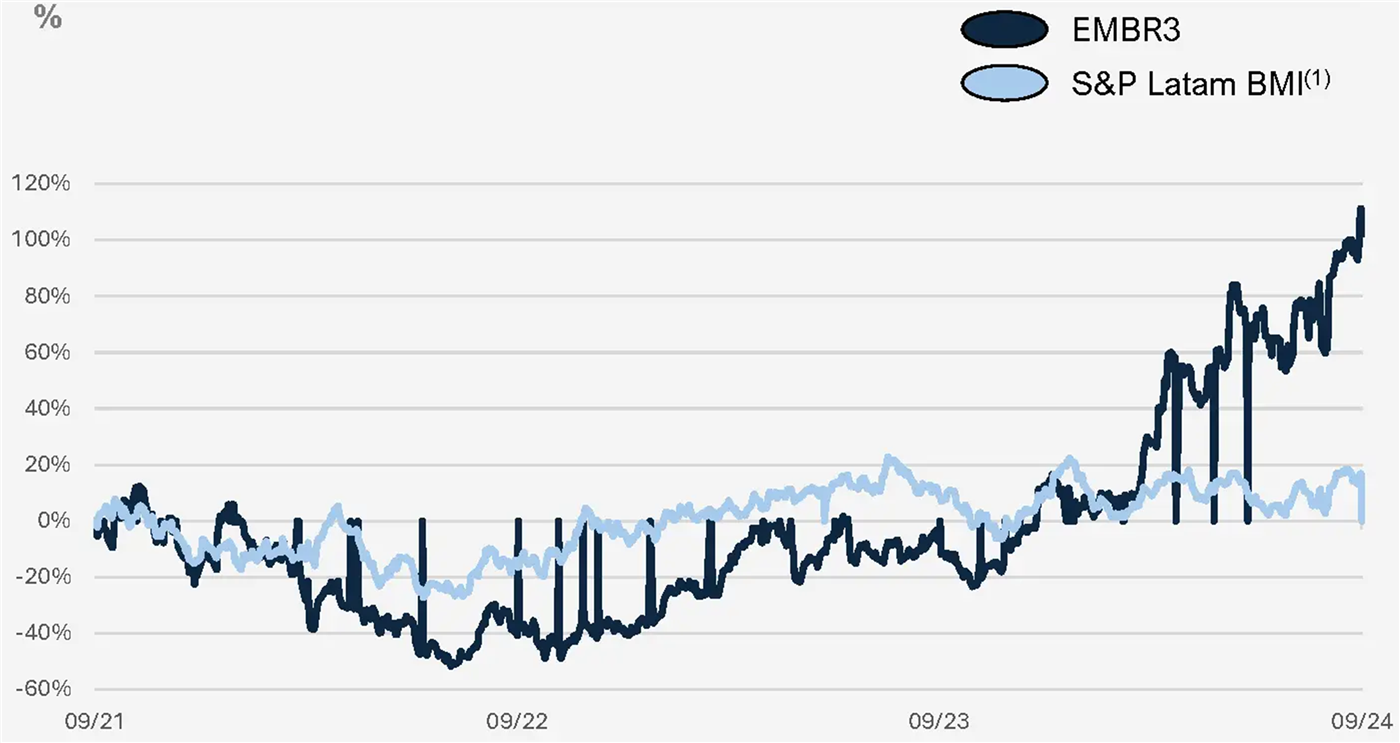 Gráfico de linhas da variação acumulada, em %, de 09/21 a 09/24: a EMBR3 oscila entre cerca de -50% e 0% até 2023 e dispara em 2024, passando de 100% em 09/24; o índice S&P Latam BMI fica entre cerca de -25% e +20% no período