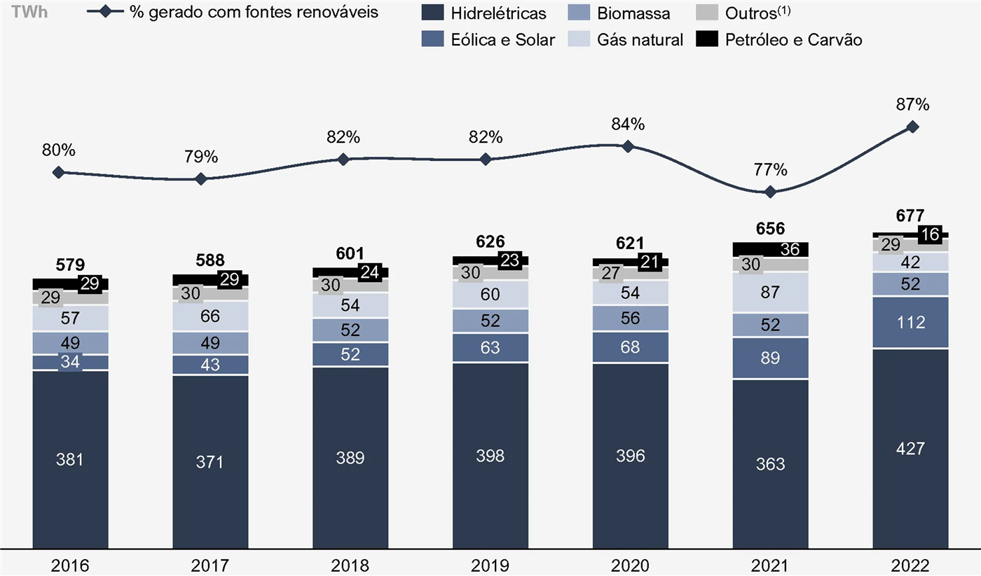 Gráfico de colunas empilhadas da matriz energética brasileira, em TWh (hidrelétricas / eólica e solar / biomassa / gás natural / outros / petróleo e carvão = total), e % gerado com fontes renováveis: 2016 381 / 34 / 49 / 57 / 29 / 29 = 579, 80%; 2017 371 / 43 / 49 / 66 / 30 / 29 = 588, 79%; 2018 389 / 52 / 52 / 54 / 30 / 24 = 601, 82%; 2019 398 / 63 / 52 / 60 / 30 / 23 = 626, 82%; 2020 396 / 68 / 56 / 54 / 27 / 21 = 621, 84%; 2021 363 / 89 / 52 / 87 / 30 / 36 = 656, 77%; 2022 427 / 112 / 52 / 42 / 29 / 16 = 677, 87%