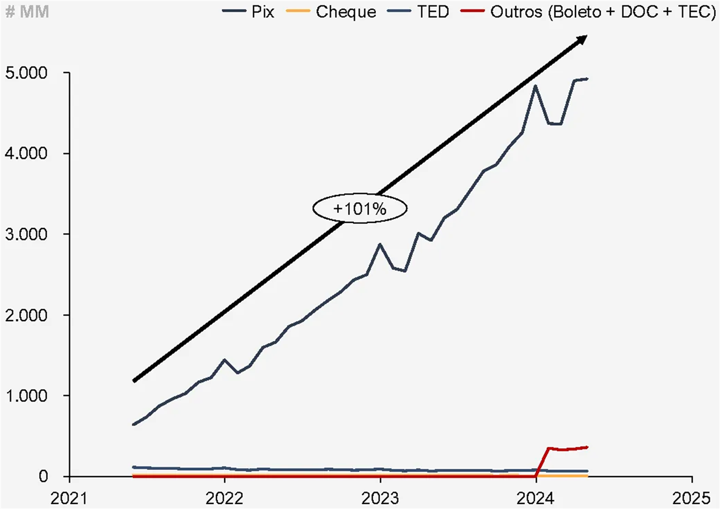 Gráfico de linhas da quantidade mensal de transações, em milhões, de 2021 a 2024: o Pix sobe de cerca de 650 milhões em meados de 2021 para quase 5.000 milhões em 2024 (+101%), enquanto Cheque, TED e Outros (Boleto + DOC + TEC) ficam próximos de zero; Outros sobem para cerca de 350 milhões em 2024