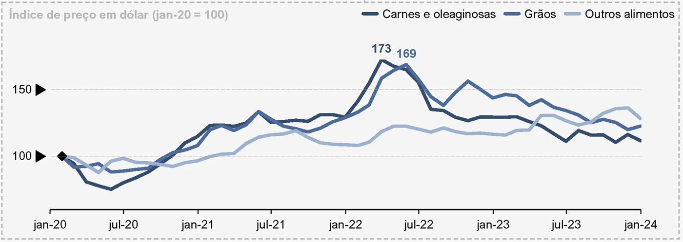 Gráfico de linhas do índice de preço em dólar (jan-20 = 100) de jan-20 a jan-24 para carnes e oleaginosas, grãos e outros alimentos; os picos são 173 e 169 em meados de 2022