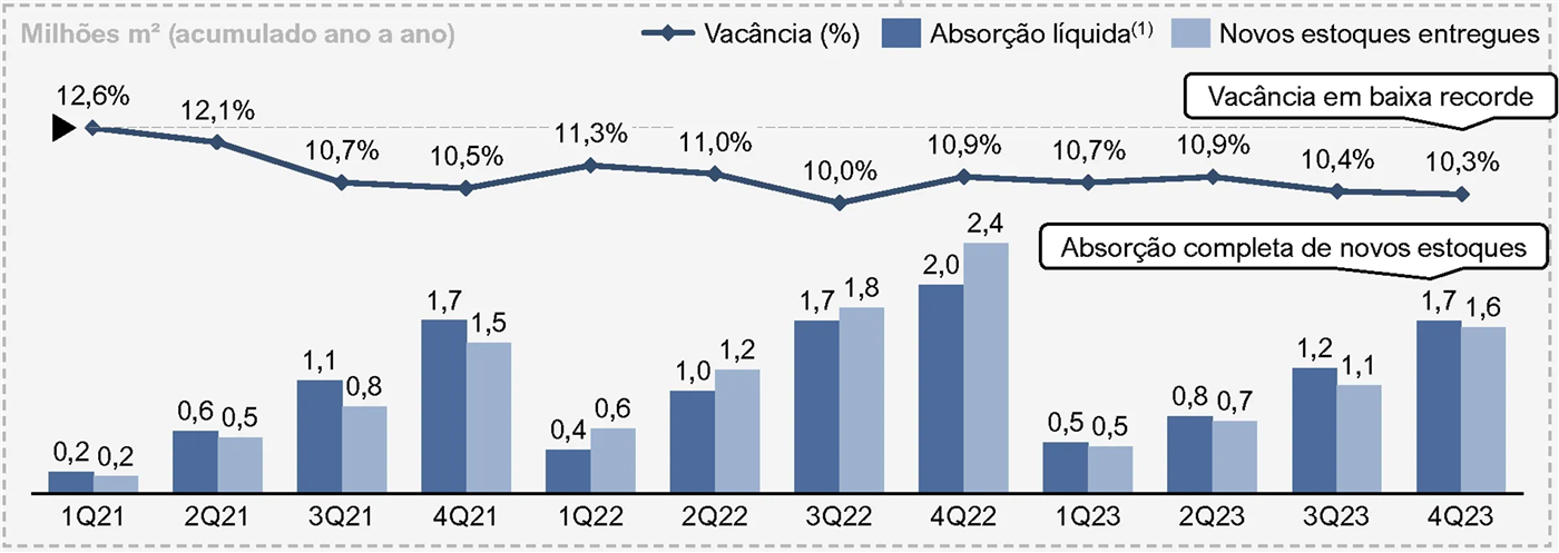 Gráfico trimestral de 1Q21 a 4Q23, em milhões de m² acumulados ano a ano: absorção líquida e novos estoques entregues sobem até 2,0 e 2,4 no 4Q22 e fecham o 4Q23 em 1,7 e 1,6; a vacância cai de 12,6% no 1Q21 para 10,3% no 4Q23, com os destaques “Vacância em baixa recorde” e “Absorção completa de novos estoques”