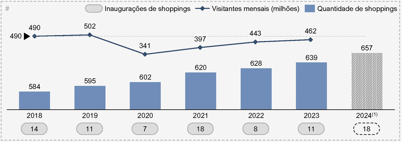 Gráfico de 2018 a 2024: quantidade de shoppings 584, 595, 602, 620, 628, 639 e 657 previstos em 2024; visitantes mensais (milhões) 490, 502, 341, 397, 443 e 462; inaugurações de shoppings 14, 11, 7, 18, 8, 11 e 18 previstas em 2024