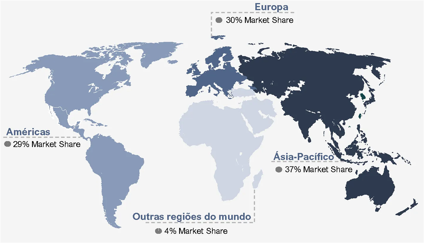 Mapa-múndi com a distribuição geográfica dos dispêndios com luxo em 2023E: Ásia-Pacífico 37% de market share, Europa 30%, Américas 29% e Outras regiões do mundo 4%